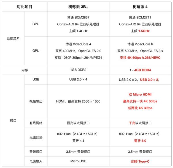 性能飞跃、堆料猛不加价,树莓派 4 让你 ¥400 买到性能不错的电脑