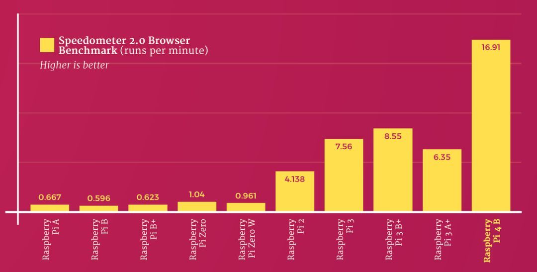性能飞跃、堆料猛不加价，树莓派 4 让你 ¥400 买到性能不错的电脑