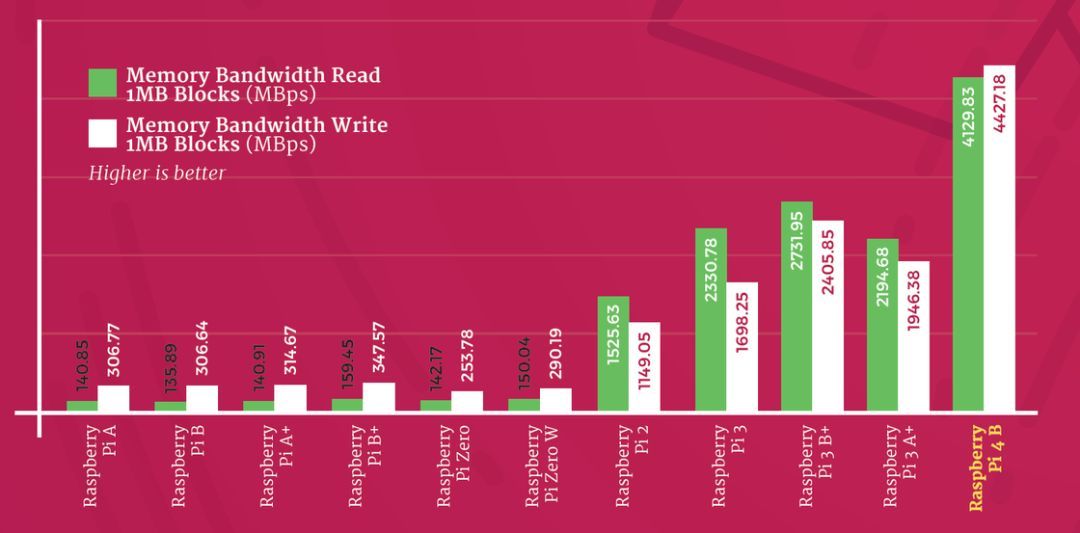 性能飞跃、堆料猛不加价，树莓派 4 让你 ¥400 买到性能不错的电脑