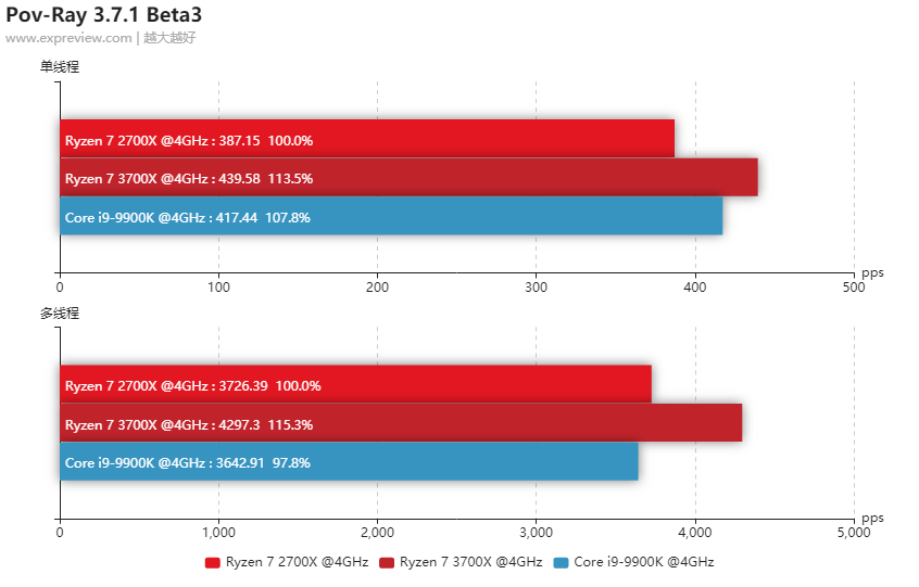 Ryzen 7 3700X与Core i9-9900K同频测试：Intel这是要成追随者了？