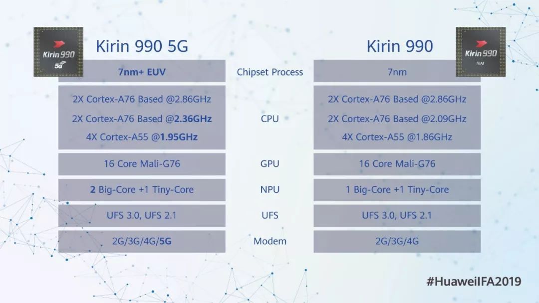 六项世界第一！华为正式发布首款5G手机芯片