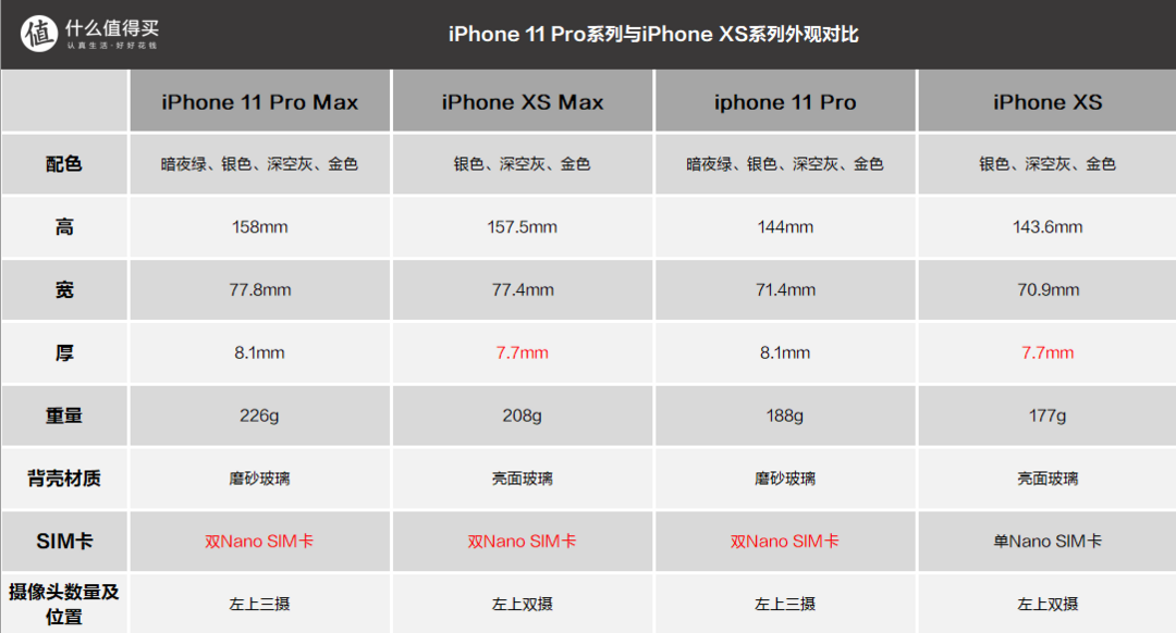 买新还是买旧？iPhone 11 Pro系列各项参数对比iPhone XS，我变大了也变强了