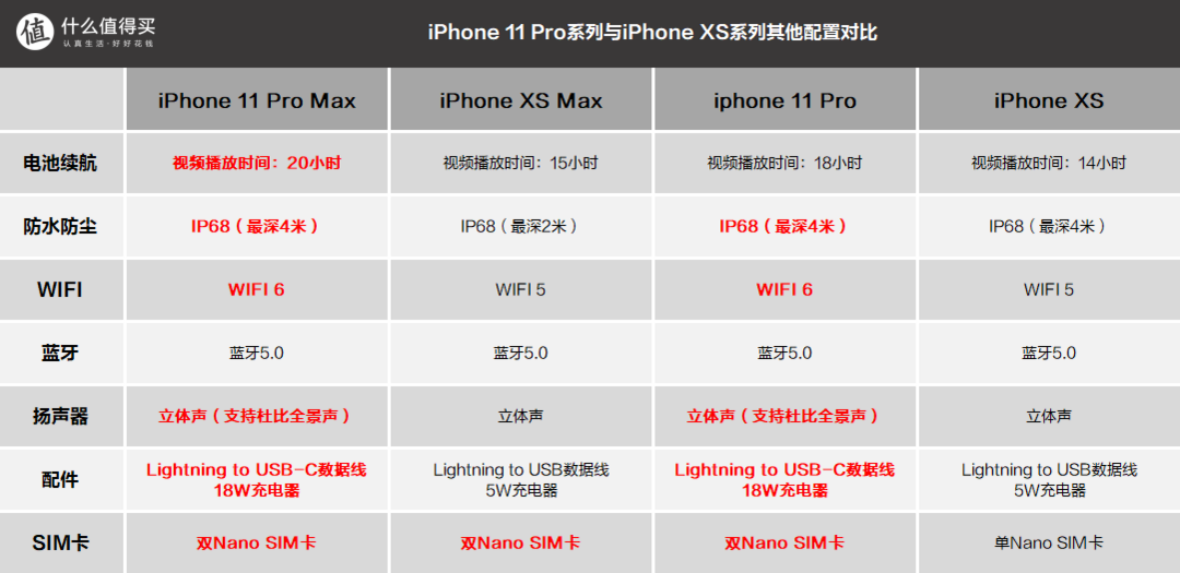 买新还是买旧？iPhone 11 Pro系列各项参数对比iPhone XS，我变大了也变强了