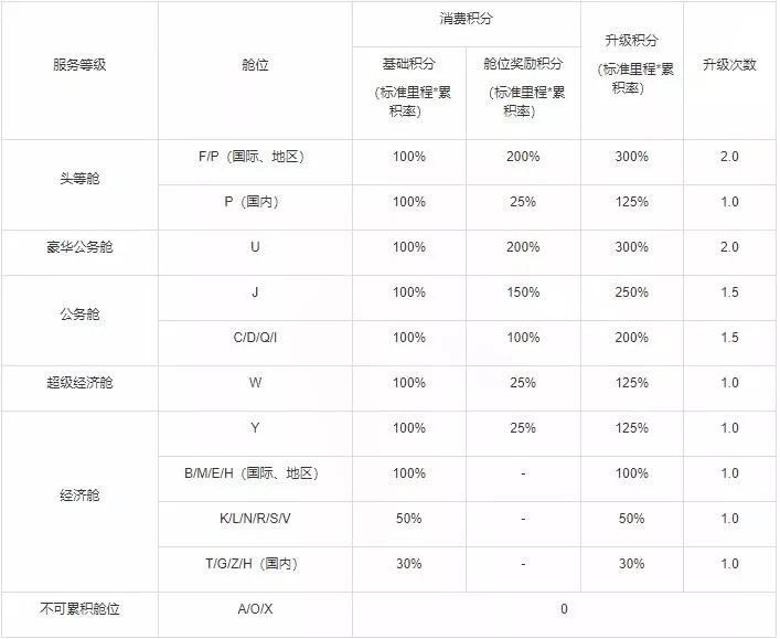 里程票最优姿势！会籍怎么玩性价比最高？一篇文章玩懂东航！