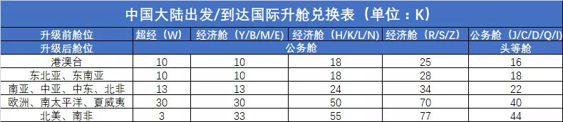 里程票最优姿势！会籍怎么玩性价比最高？一篇文章玩懂东航！