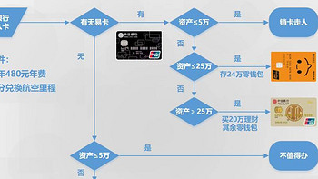 『一张图』看懂中信“81新政”后的持卡方案 