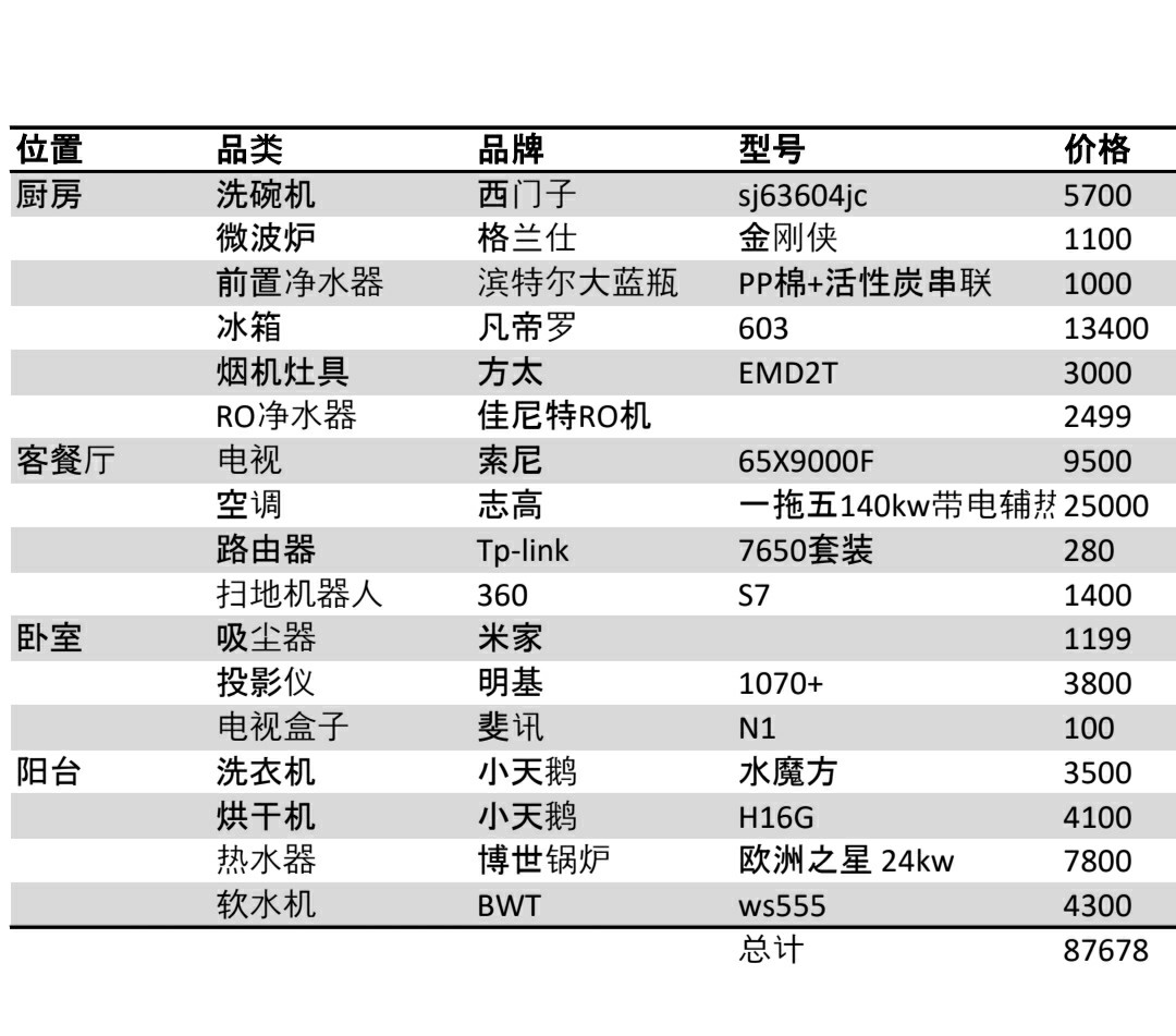 【征稿活动】装修买家电你有什么推荐？快来分享你的家电清单~（获奖名单已公布）