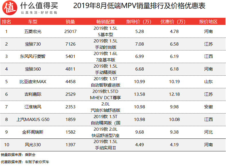 车榜单：2019年8月MPV销量及价格优惠排行榜