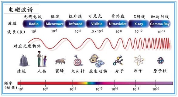 5G？5GHz？你是否也傻傻分不清楚