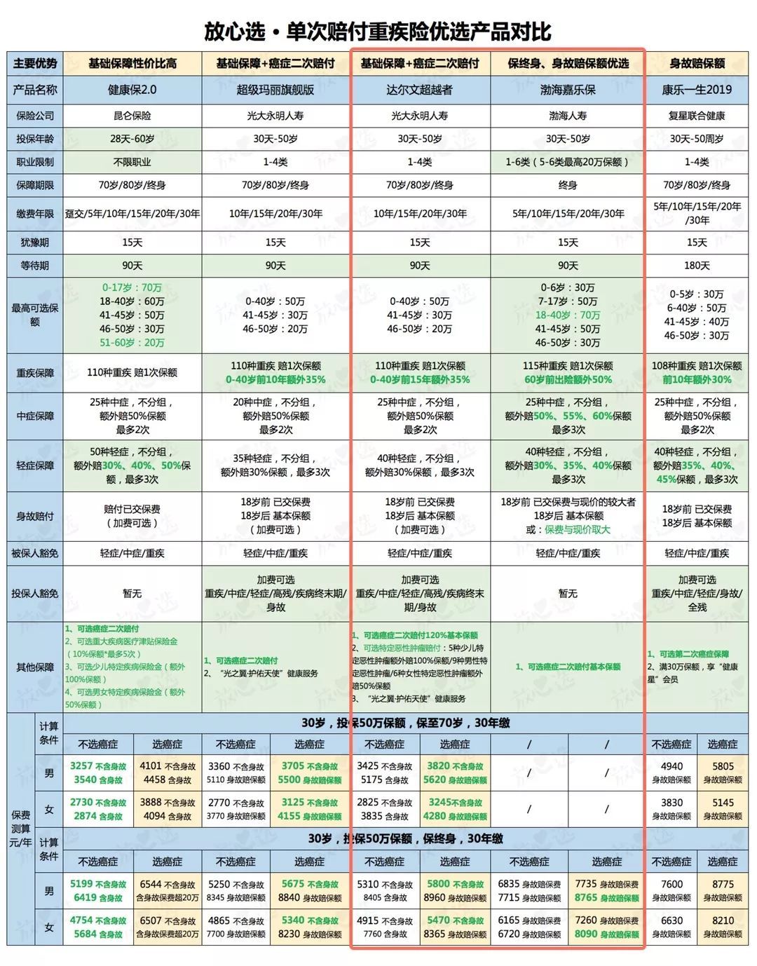 这2款重疾险，被吹上了天