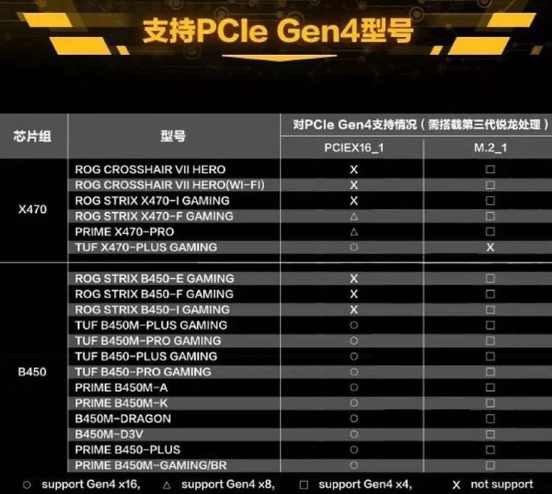 第三代Ryzen追加评测:PCIe 4.0,它真的有用吗