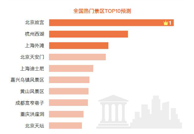 出行提示：今年国庆假期预计将有近8亿人次出行，哪些城市人最多？最堵？