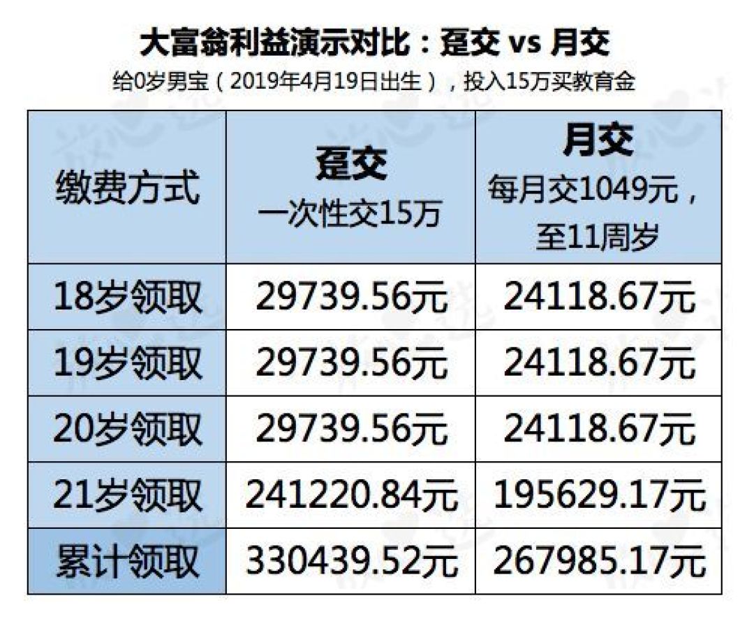 什么样的教育金值得买,来看这篇干货!