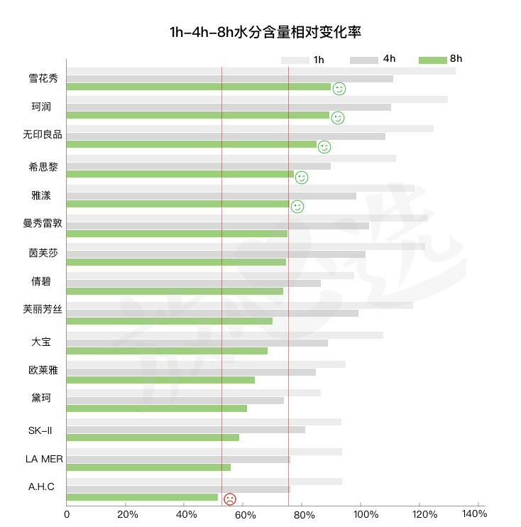 评测15款乳液，不到200块的它实力碾压SK-II