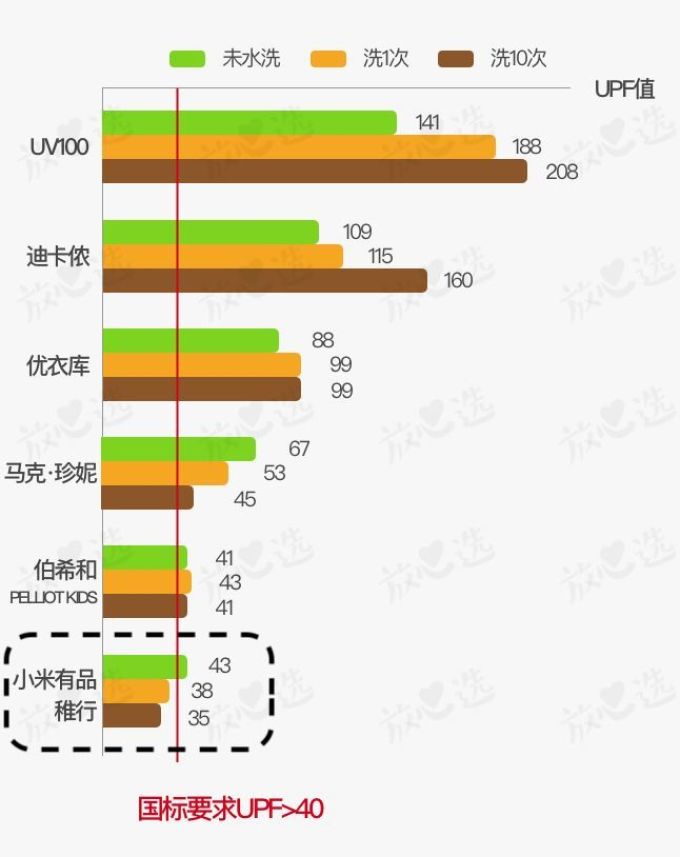 11款儿童防晒衣评测, 耐克、小米、可优比全跪了!