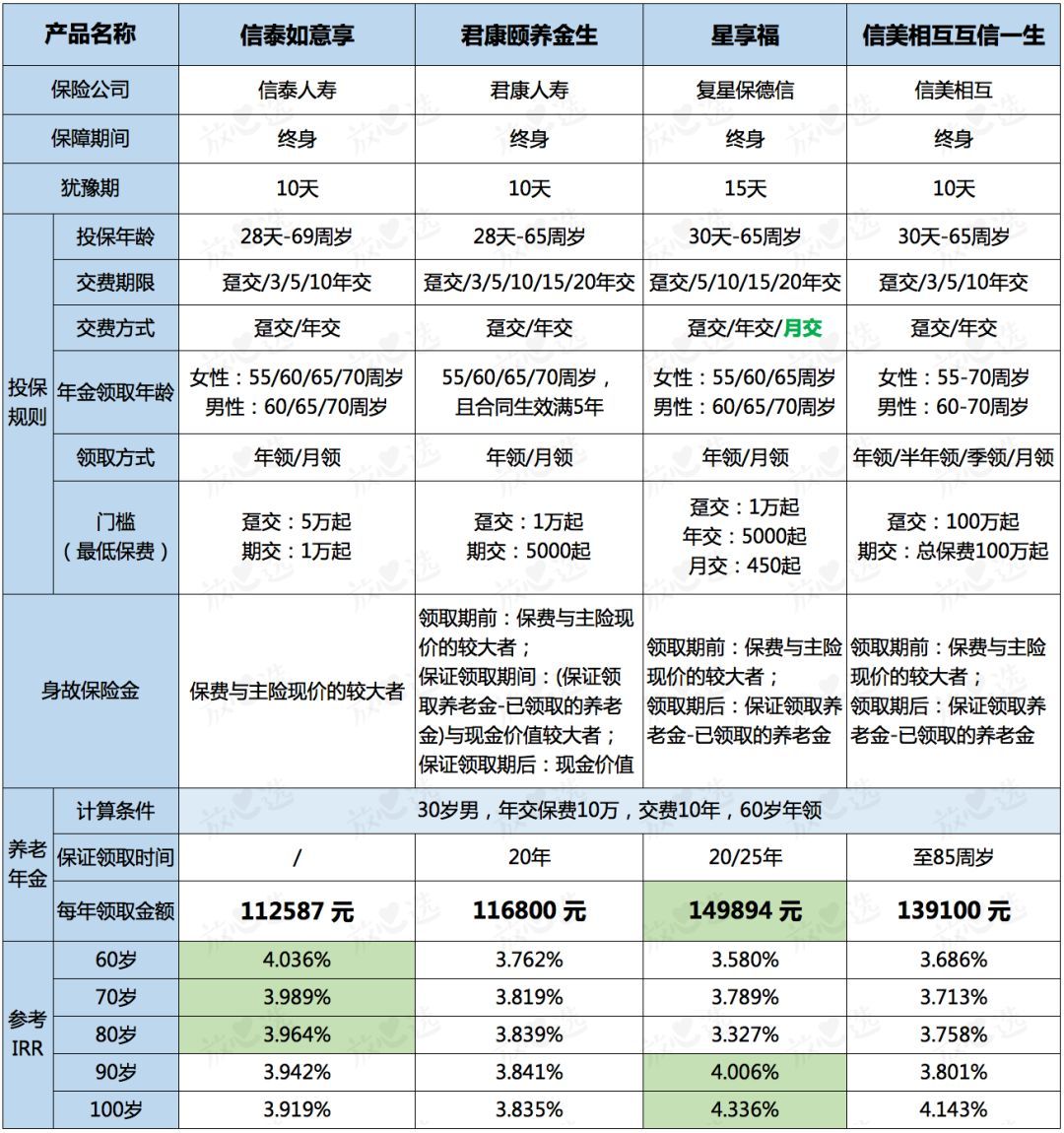 热门养老年金评测，往后余生依靠谁？