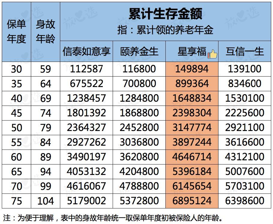 热门养老年金评测，往后余生依靠谁？