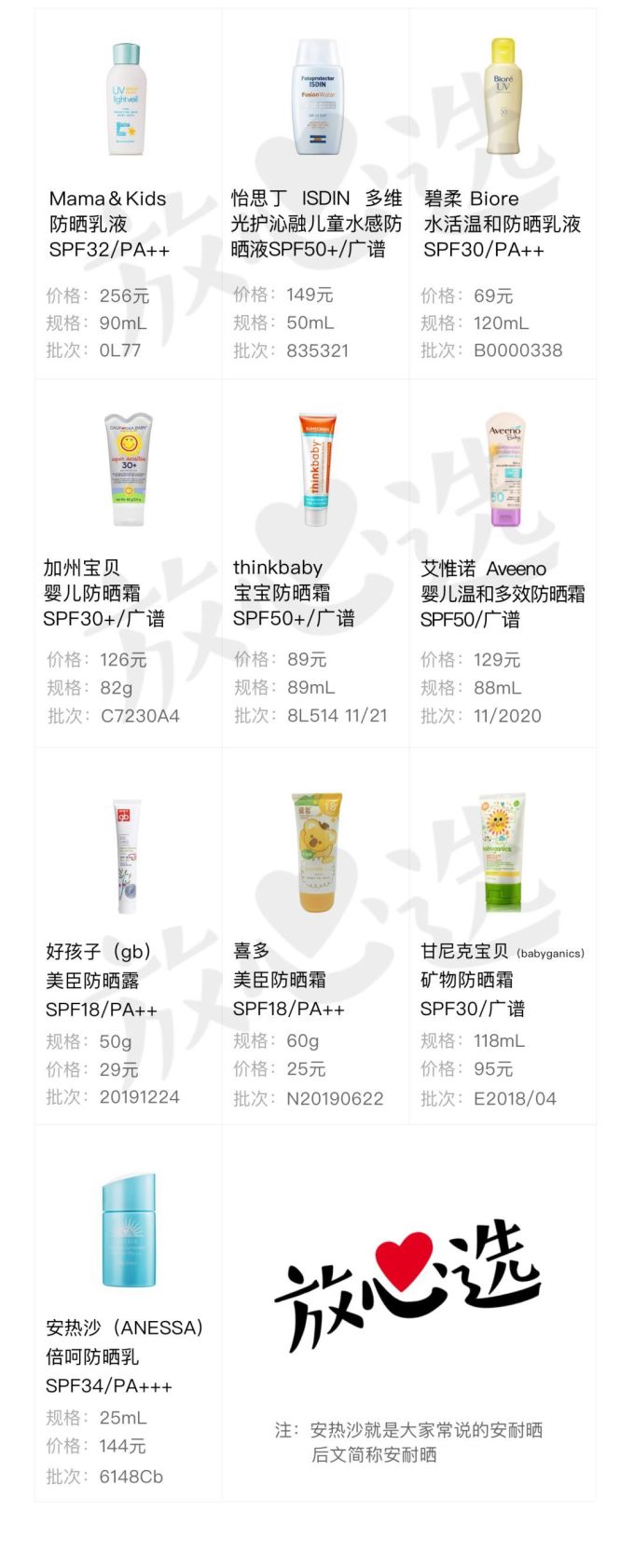 儿童防晒霜评测 | 6款检出禁用成分,5款不防晒!