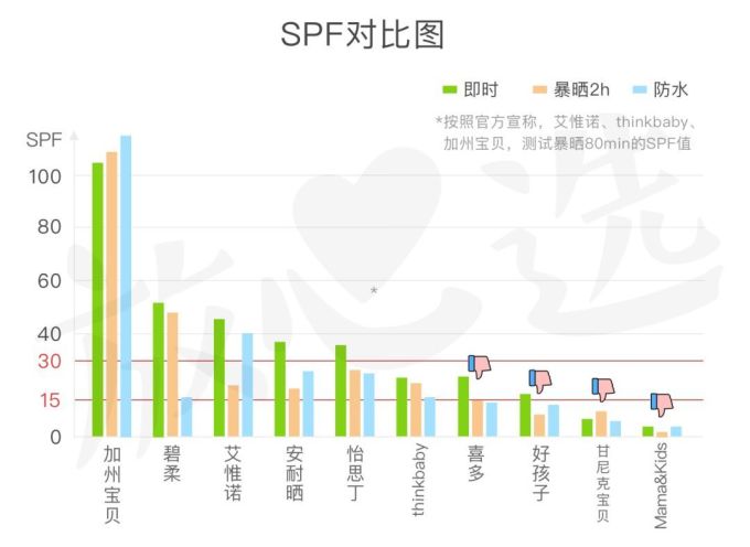 儿童防晒霜评测 | 6款检出禁用成分,5款不防晒!