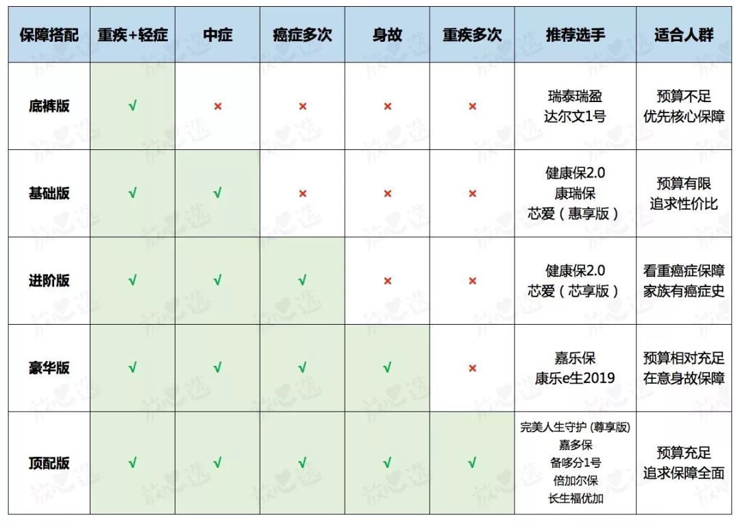 市面上优秀的重疾险,都在这儿!