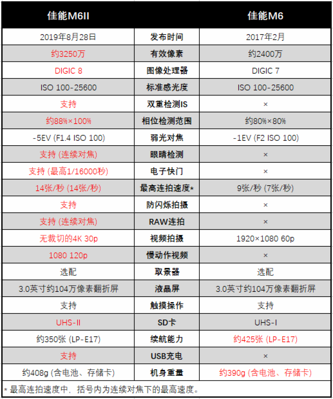 聊一款大幅升级的相机新品