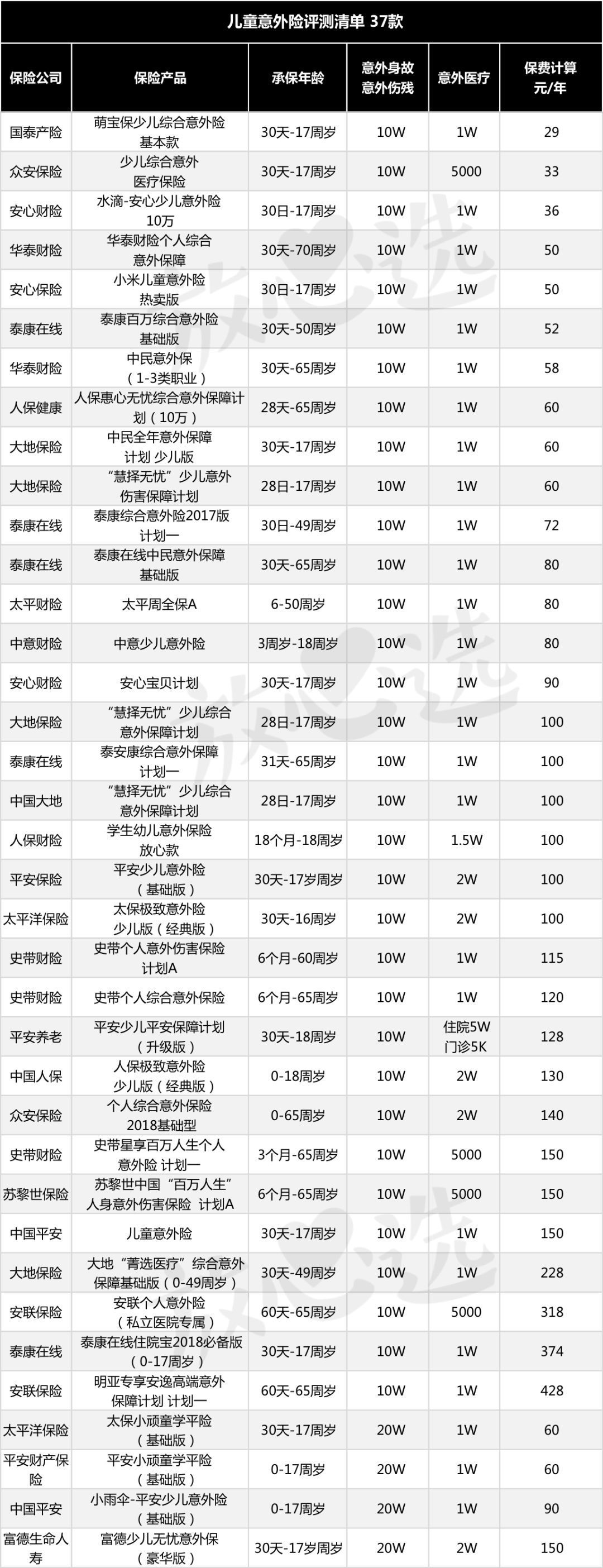 59款儿童、老人意外险评测，一顿饭钱就配齐