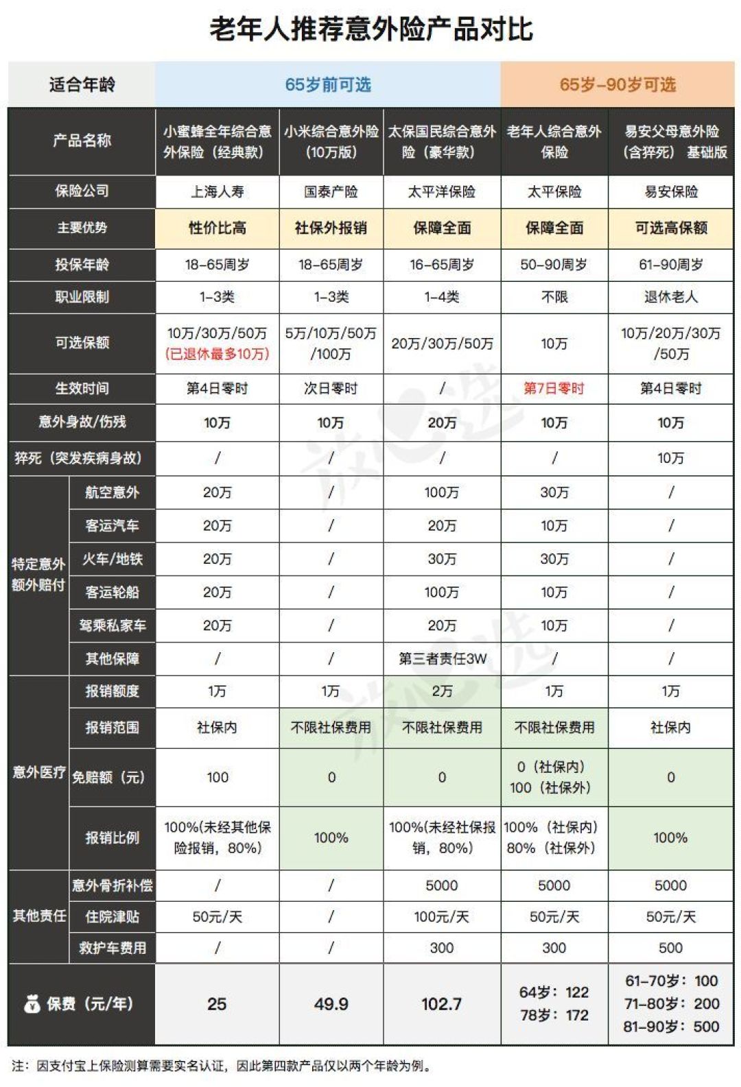 59款儿童、老人意外险评测，一顿饭钱就配齐