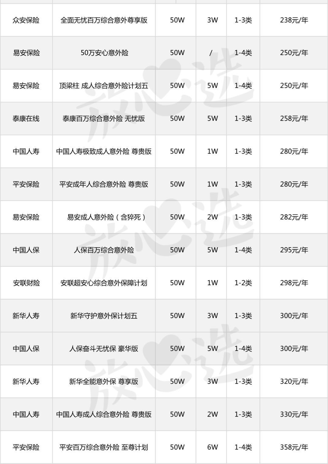 112款意外险评测，100块搞定2019年值得买的意外险？