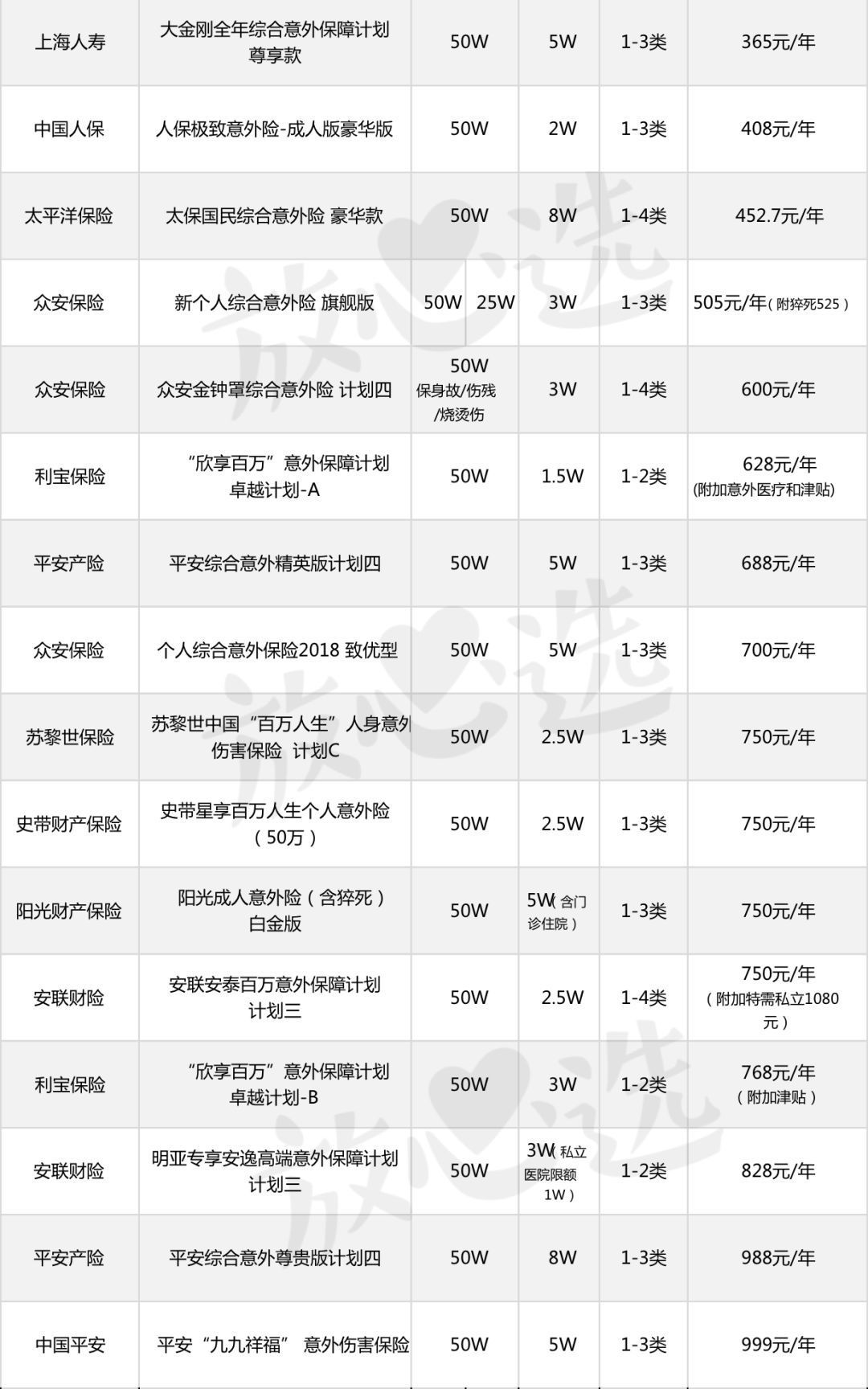 112款意外险评测，100块搞定2019年值得买的意外险？