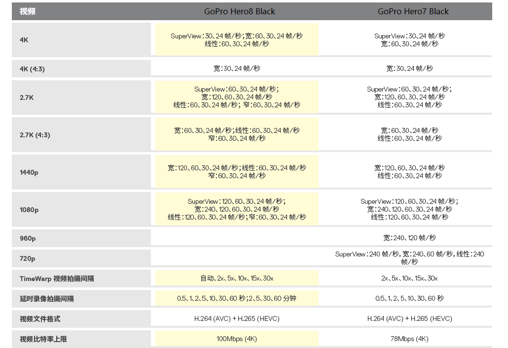 瞄准Vlog用户，继续提升防抖！GoPro HERO8 Black首发开箱评测