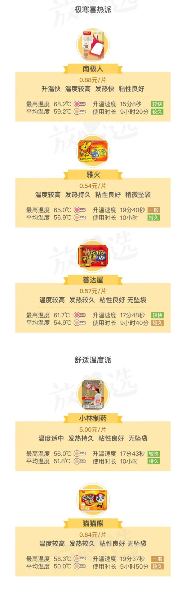 评测了88片暖宝宝,这款居然能把鸡蛋烫熟!