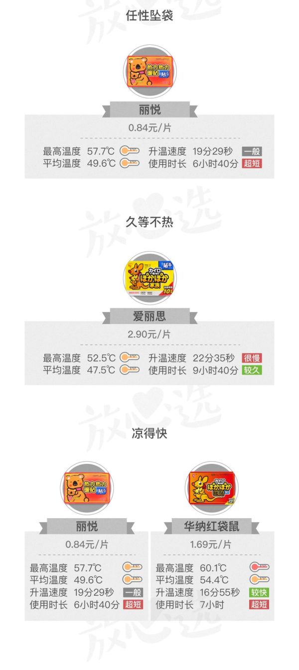 评测了88片暖宝宝,这款居然能把鸡蛋烫熟!