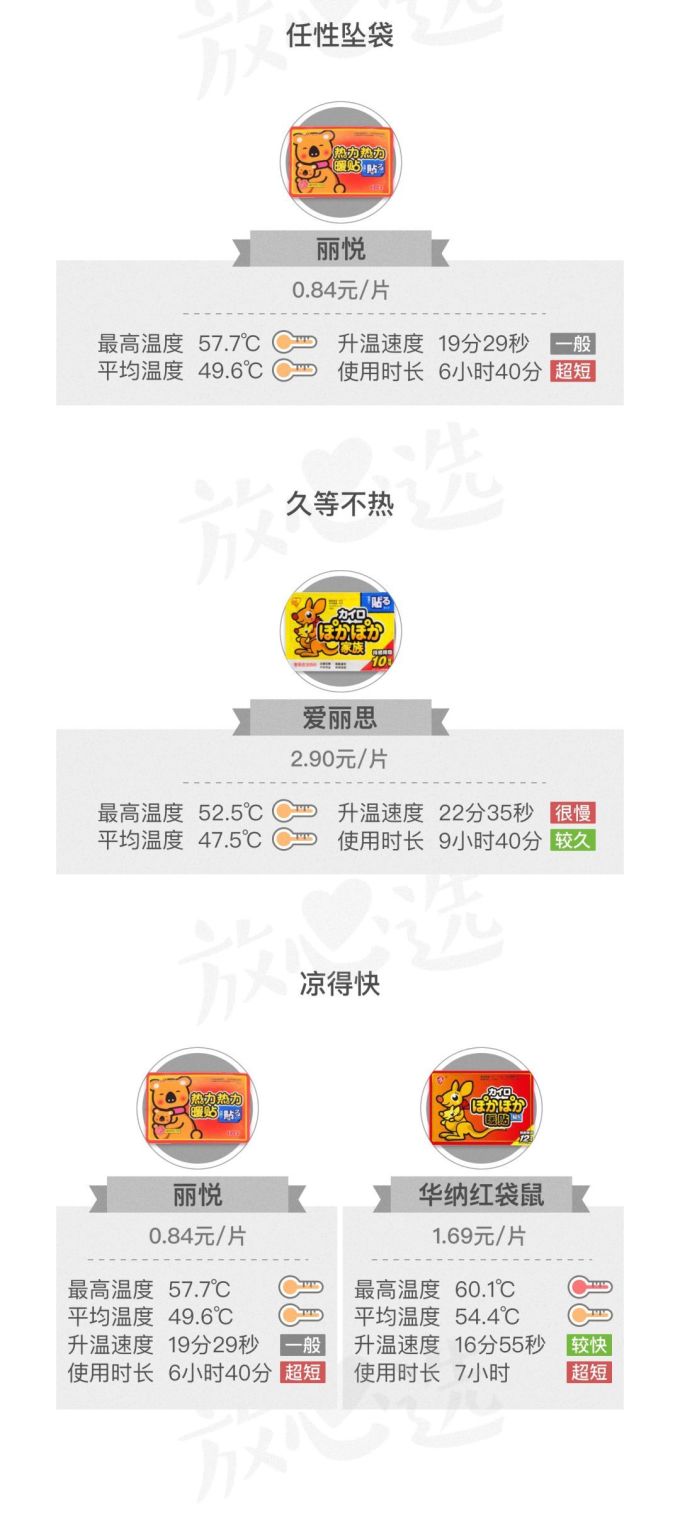 评测了88片暖宝宝,这款居然能把鸡蛋烫熟!