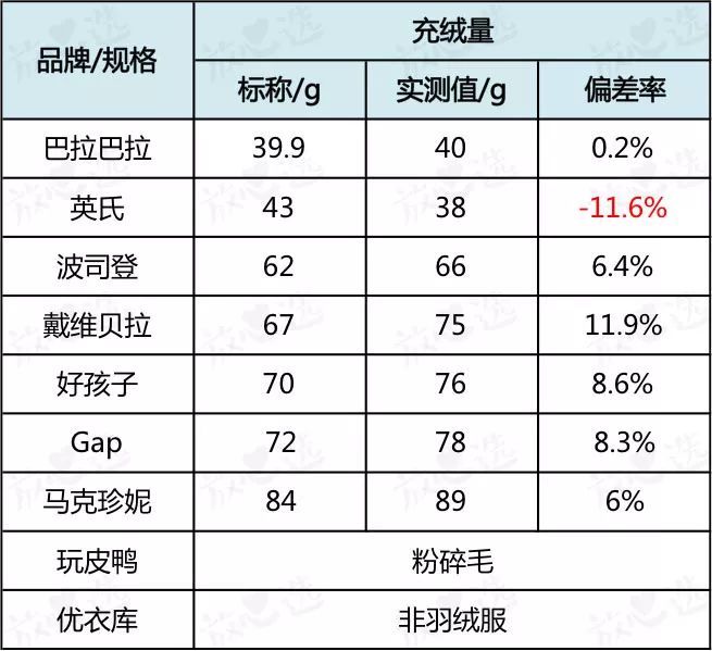 羽绒服评测｜大牌也扑街，最终推荐竟是它？