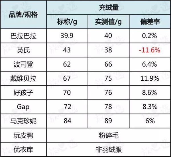 羽绒服评测|大牌也扑街,最终推荐竟是它?