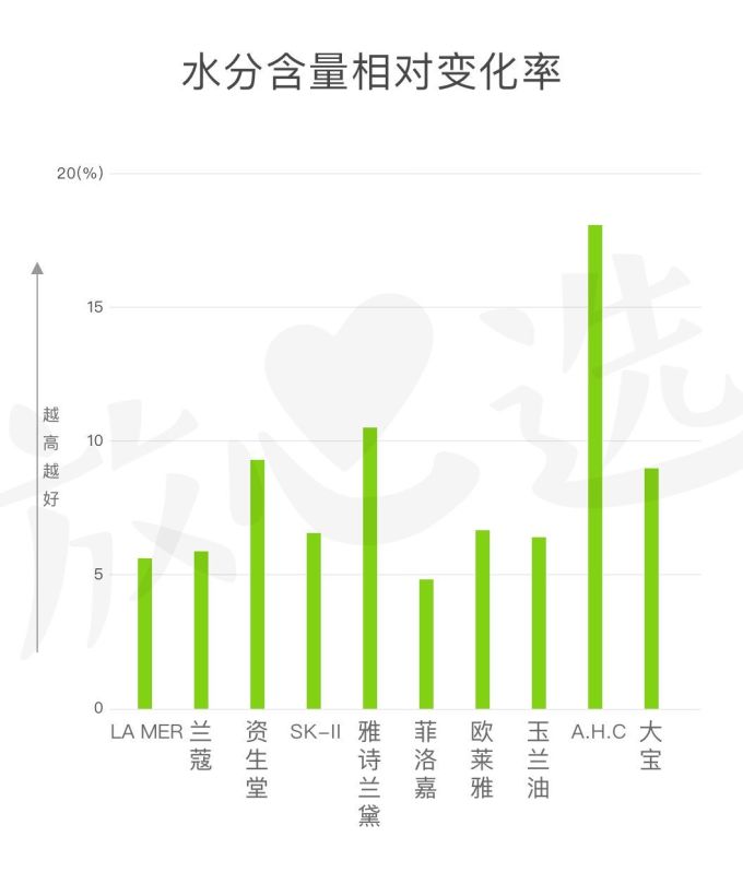 氪金40w评测10款热门眼霜,LA MER、小棕瓶、SK-II、大宝…你猜谁赢了?