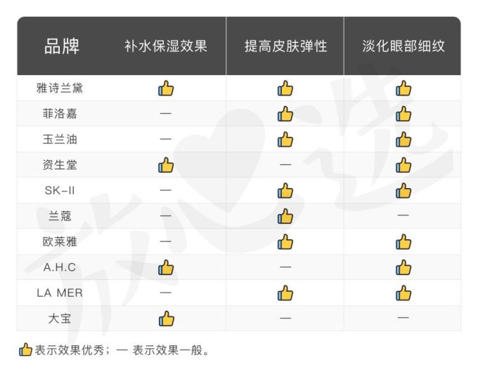 氪金40w评测10款热门眼霜,LA MER、小棕瓶、SK-II、大宝…你猜谁赢了?