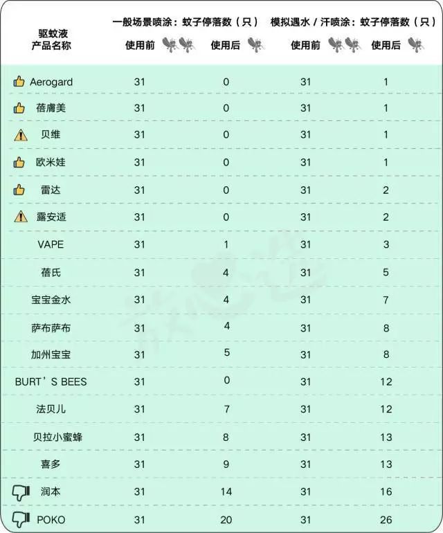 130款驱蚊产品评测，代购强推的网红款居然没啥用？