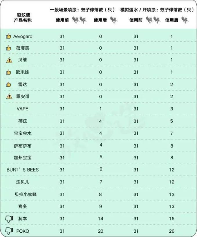 130款驱蚊产品评测,代购强推的网红款居然没啥用?