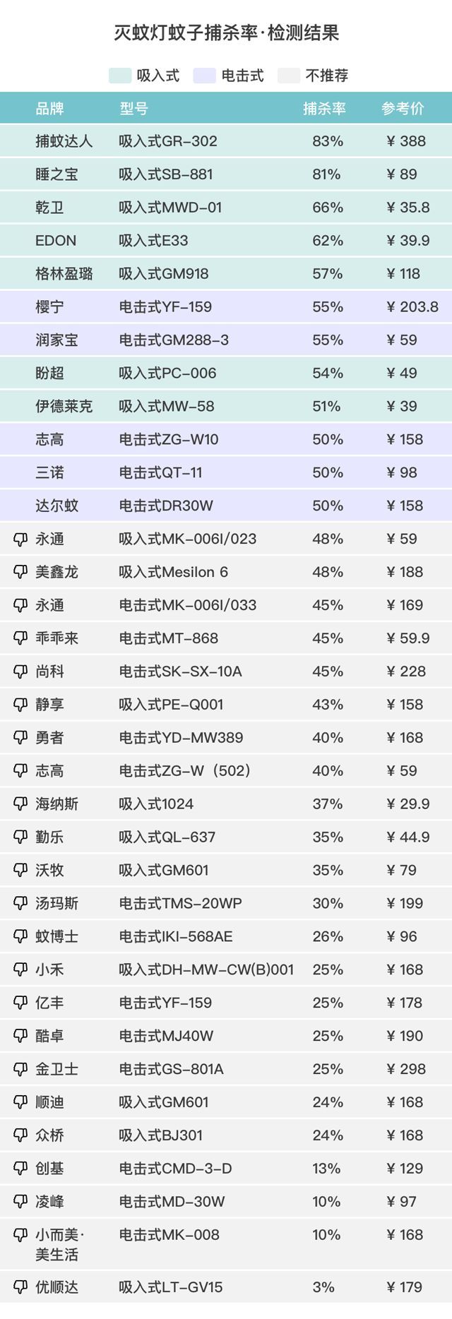 130款驱蚊产品评测，代购强推的网红款居然没啥用？