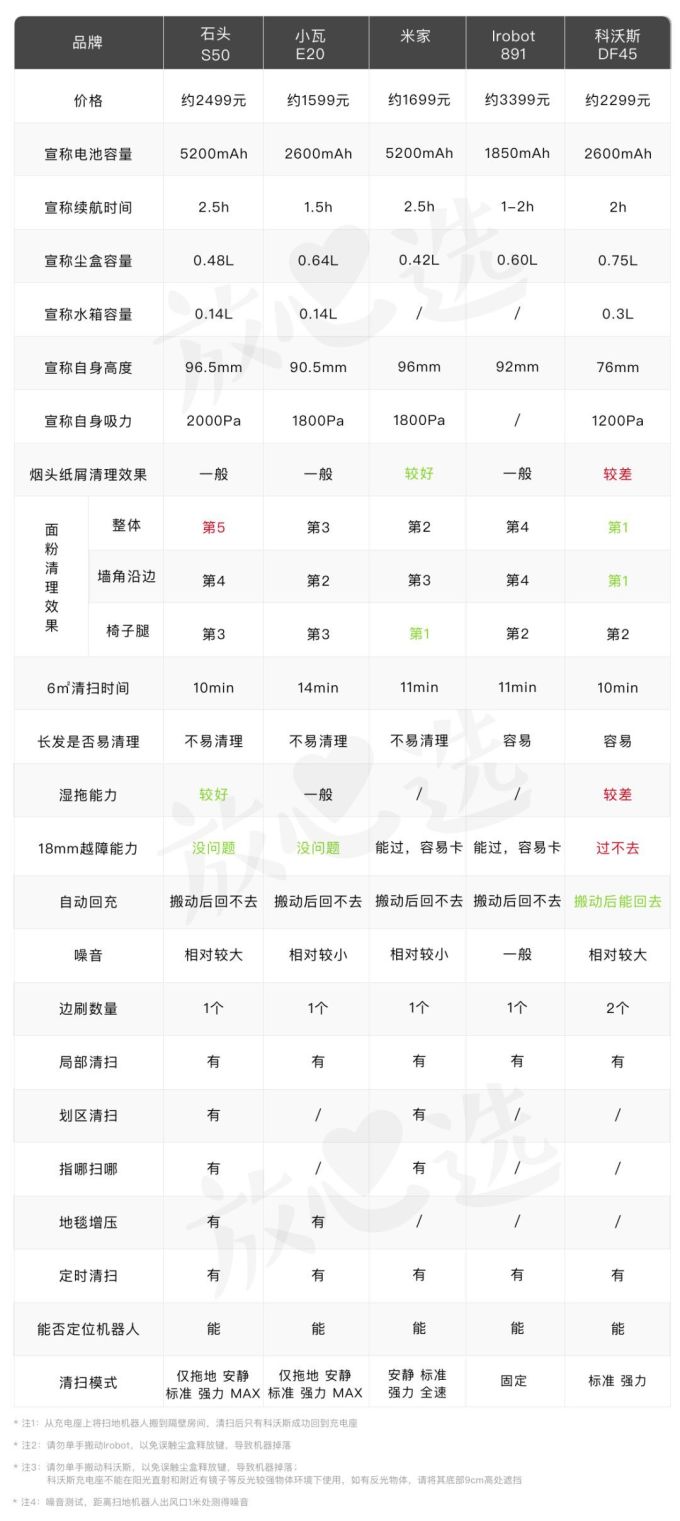 扫地机器人评测 | 最好的居然是两年前的旧款?