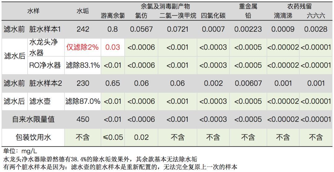 实锤指南 | 几十到几千块的各类净水设备该怎么选?