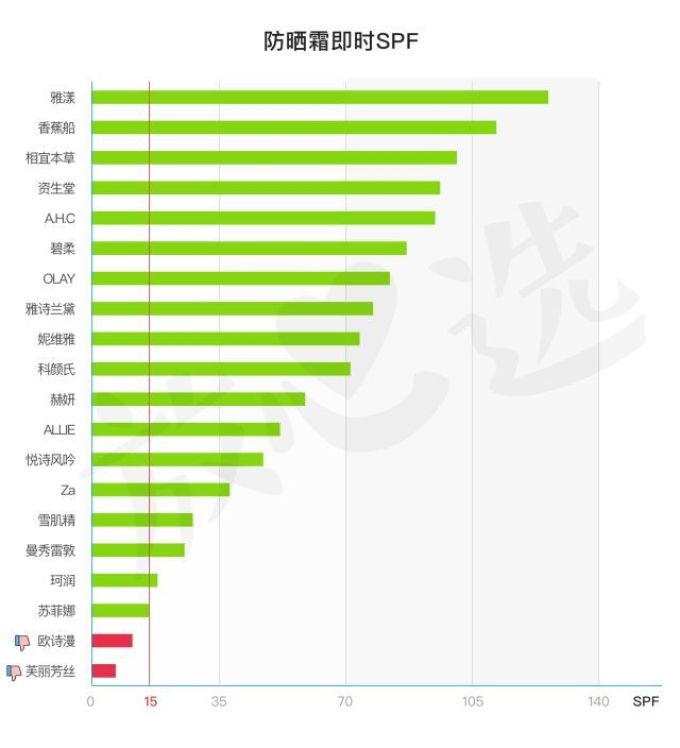 测了27款防晒霜,拉黑了安热沙和THANN后,居然只有三款可推荐!