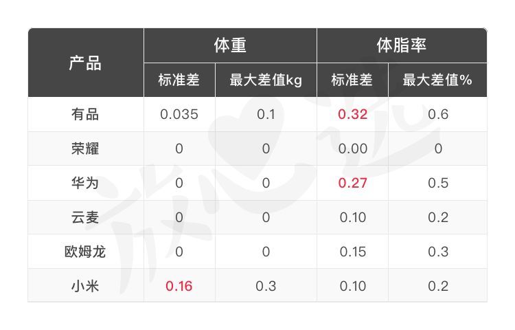 体脂秤到底是不是智商税？测完8款告诉你答案