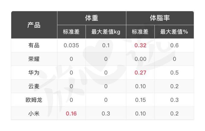 体脂秤到底是不是智商税?测完8款告诉你答案