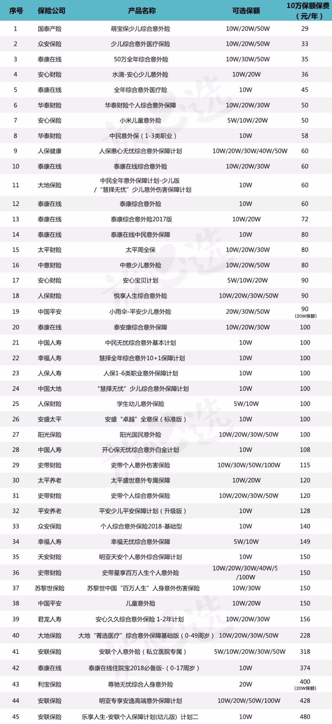 吐血对比45款儿童意外险,护娃周全不一定要花很多钱