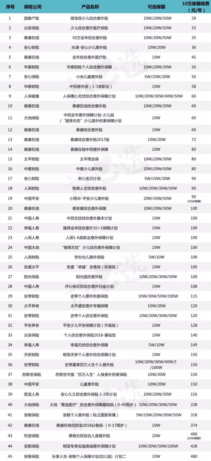 吐血对比45款儿童意外险,护娃周全不一定要花很多钱