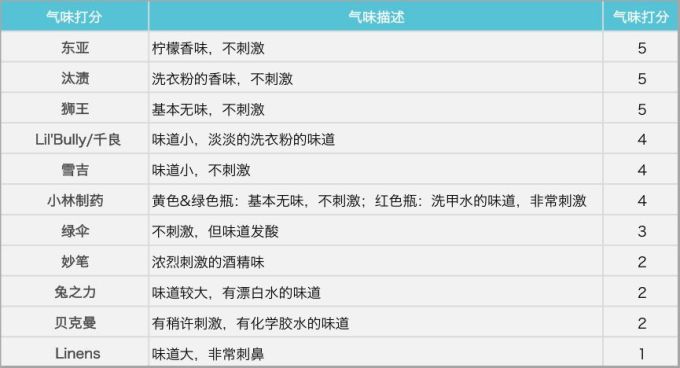 拯救白衬衣,你需要一款去渍神器