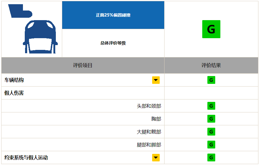 解读C-IASI中保研2019年首批测评结果（下）：亚洲龙、天籁领衔，这届日系被动安全优秀！但有一款是例外