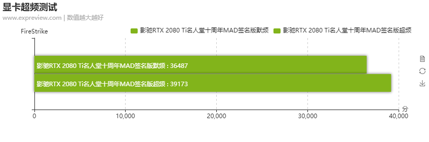 影驰RTX 2080 Ti名人堂十周年MAD签名版显卡评测：岁月只会将皇冠打磨得更闪耀